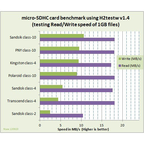 64GB Memory Card, Class 10 MicroSD High Speed Sandisk Ultra - AWH99
